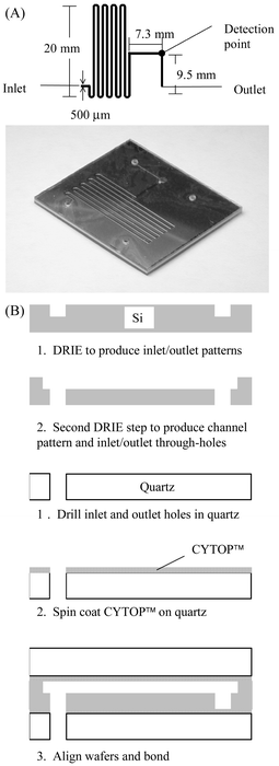 
            (A) Design of the integrated reaction–detection unit—reactor chip II; (B) fabrication sequence of reactor chip II—the silicon–quartz process.
          