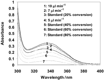 
            UV absorption of reaction mixture at different flow rates, thus different residence time. The solid curves are absorption spectra of reaction mixtures run at different flow rates (from top to bottom: 10 μl min−1, 7 μl min−1, and 5 μl min−1). The faint curves are the standard curves (from top to bottom: 20% conversion, 40% conversion, 60% conversion, and 80% conversion of benzophenone).
          