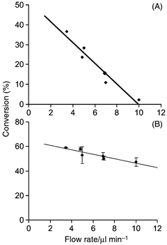 
            (A) Conversion of benzophenone estimated from on-line UV spectral data as a function of flow rate of the starting material, showing the relationship between residence time and conversion. (B) HPLC data demonstrating the relationship between flow rate and conversion of benzophenone.
          