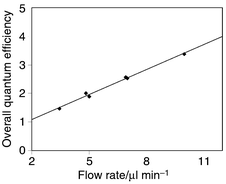 
            Quantum efficiency estimation: these calculations are based on measured output rate of light source, and conversion of reactant based on HPLC measurements.
          