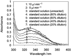 
            Reaction and on-line detection of the monolithically integrated device. The curves demonstrate the shift in absorbance peak, indicating the presence of the intermediate species; two different flow rates also yield different responses in UV absorbance indicating reaction progress (top most solid curve for 10 μl min−1, and the one below for 5 μl min−1).
          