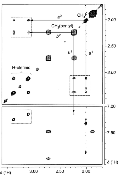 Contour plots of sections from the 2D NOESY spectrum (400.13 MHz, τmix
 =  600 ms) recorded for 12c. The dotted box in the lower part shows two cross-peaks due to intra-ligand NOEs between the two olefinic protons and adjacent ortho-protons of the benzoheptene moiety. Note that cross-peaks in the opposite corners of the box stemming from the inter-ligand NOEs expected for a regular tetrahedral structure are absent. The dashed boxes in the upper part of the spectrum show cross-peaks of similar intensity from each of the two olefinic protons to the methyl and to one of the diastereotopic methylene protons of the pentyl group. These observations are in agreement with the distorted structure described in the text.