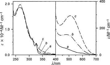 Absorption
 spectrum at 298 K of compound 1
·H2+ in: (a) 3 × 10−5 mol L−1 MeCN solution; (b) 2 × 10−3 mol L−1 MeCN solution; (c) 3 × 10−5 mol L−1 CH2Cl2 solution.