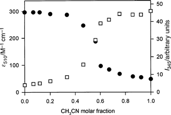 Changes
 in the absorbance at 510 nm (●) and in the fluorescence intensity at 345 nm (λex
 = 295 nm) (□) upon addition of MeCN to a 5 × 10−5 mol L−1 CH2Cl2 solution of compound 1·H2+ at 298 K.