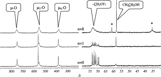 
            
              17O (40.7 MHz; 5000 scans, left) and 13C (75.5 MHz; 2500 scans, right) NMR spectra of Ti16O16(OEt)32 diluted with 1,3-propanediol (1,3 PD) at different n = [1,3 PD]/[Ti16] ratios; solvent C6D6–toluene (1:1). The 13C peaks marked with an asterisk correspond to excess of 1,3 PD.
          