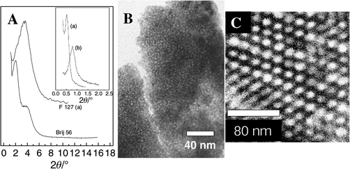 
              (A) XRD patterns of hybrid precursors obtained from titanium alkoxides under acidic conditions. Inset: low angle XRD of TBT/F127/BuOH/HCl hybrid (s = 70, h = 25, p = 1) (a) and TET/F127/EtOH/HCl hybrid (s = 70, h = 3.76, p = 1) (b). (B) TEM image of mesostructured titania obtained by thermal treatment of a TPT/Brij 56/iPrOH hybrid, s = 20, h = 11, p = 3 (XRD shown in A). (C) TEM of the hybrid TBT/F127/BuOH/HCl; s = 70, = 25, p = 1 (XRD shown in A and inset a).
            