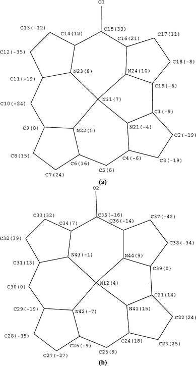 Perpendicular displacements in Å
× 10−2 units of (a) Ni1 and the Ni1 oxocorrole-core atoms and (b) Ni2 and the Ni2 oxocorrole-core atoms relative to the corresponding oxocorrole mean planes.