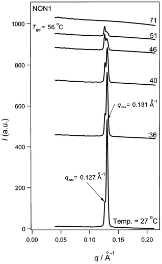 Temperature dependence of the SAXS profiles for NON1.
