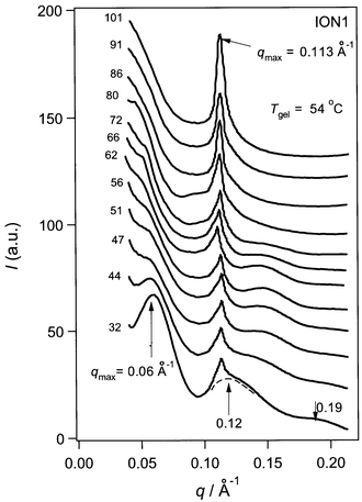 Temperature dependence of the SAXS profiles for ION1. An example of the deconvolution is presented by the dotted line.
