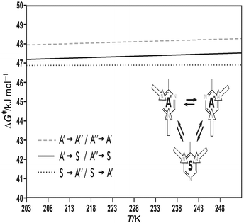 ΔG ‡/T Correlation straight lines for the individual hydrogen bridge interconversions in 2-dimethylamino-4,6-bis(2-hydroxyphenyl)-1,3,5-triazine.