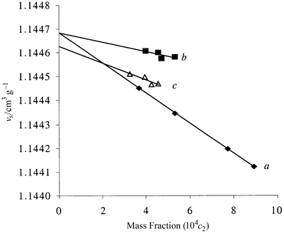 Specific volume (νs) of solutions in benzene of solutes (✦, C60; ■, 2; △, C60⊂2) vs. their mass fraction (c2).
