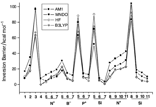 Plot of the barrier heights for the bowl-to-bowl inversion at various levels of theory for all the isomers considered in the study.