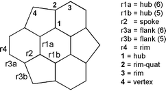 The definition of various unique atom centres and bonds in C3v sumanene.