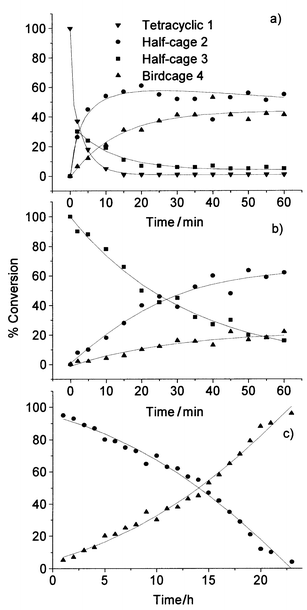 Evolution of the reaction curves at 125 °C for: a) tetracyclic 1; b) half-cage 3; c) half-cage 2.
