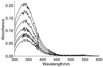 Absorbance–time plots for the nitrosation of BSA (8.8 × 10−5 mol dm−3 free thiol) with excess nitrous acid (1.83 × 10−4 mol dm−3) in HCl (0.4 mol dm−3).

