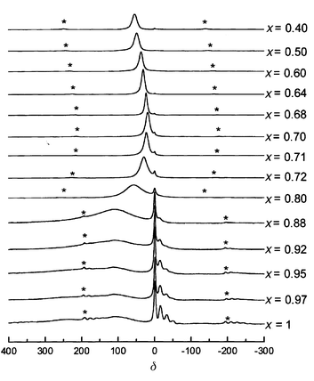 Li Mas Nmr Study Of Electrochemically Deintercalated Linicoo Phases Evidence Of Electronic And Ionic Mobility And Redox Processes Journal Of Materials Chemistry Rsc Publishing