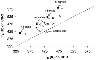 
            Probe retention temperatures on CB-1 plotted against retention temperatures on CB-2. ■ n-Alkanes (C4–C7); Δ McReynolds’ probes; × branched alkanes;  nitriles; ◇ ketones; + other.
          