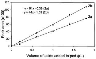 
            Calibration plots of peak areas against volumes of the two acids added to pads following the extraction process (the source of the data in Table 2). 5.0 μL of the extracted solution was applied to GC analysis. The best linear correlation for each acid was obtained over the range 0.2–1.8 μL (n = 5). The best straight-line fit from linear analysis of the data is also shown (2a, acrylic acid, r2 = 0.997 and 2b, propionic acid, r2 = 0.998).
          