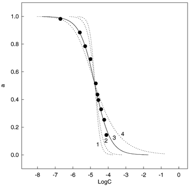 Fitting experimental data (●) to eqn. (2): (1), m = 3, n = 1, K = 1.7 × 1014; (2), m = 2, n = 1, K = 3.0 × 109; (3), m = 1, n = 1, K = 5.0 × 104(best fitting); (4), m = 1, n = 2, K = 5.5 × 106.