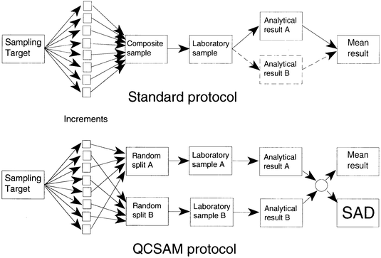 
          Schematic diagram showing a standard sampling/analytical protocol and the QCSAM protocol.
        