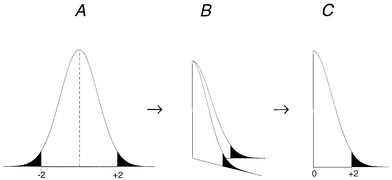 
          Folding the normal distribution for a one-sided QCSAM chart.
        