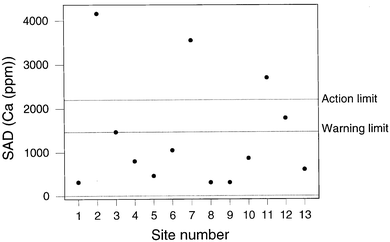 
            QCSAM chart for calcium, showing SAD values, with provisional control limits derived from a fitness-for-purpose criterion.
          