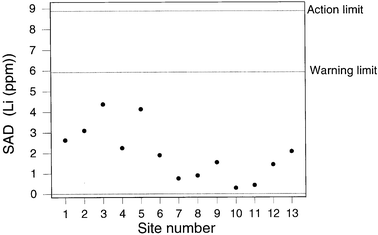 
            QCSAM chart for lithium, showing SAD values, with provisional control limits derived from a fitness-for-purpose criterion.
          