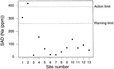 
            QCSAM chart for sodium, showing the SAD values, with control limits set at 2σd and 3σd, based on a robust estimate of σd.
          