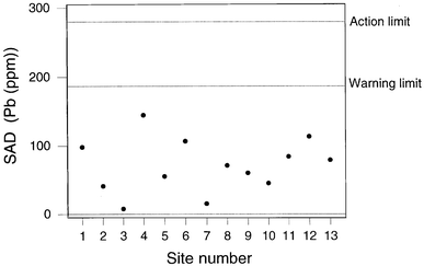 
            QCSAM chart for lead, showing the SAD values, with control limits set at 2σd and 3σd, based on a robust estimate of σd.
          