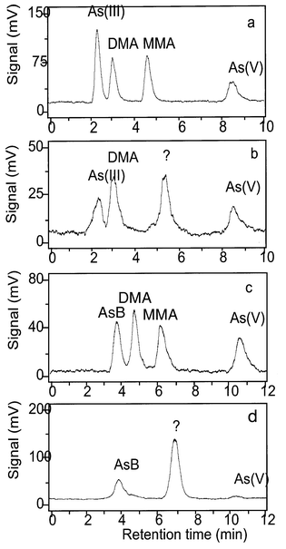 HPLC-(UV)-HG-AFS without on-line photo-oxidation (a and b) and with photo-oxidation (c and d): 25 μg As L−1 standards (a and c), oyster 2 extract (b and d). Chromatographic conditions: PRP-X100 column; 10 mM K2HPO4–KH2PO4 (pH 5.8), 1.1 mL min−1. Note that the retention times are about 1.5 min longer when the photo-oxidation step is included because the components must pass through an 8 m long reaction coil.