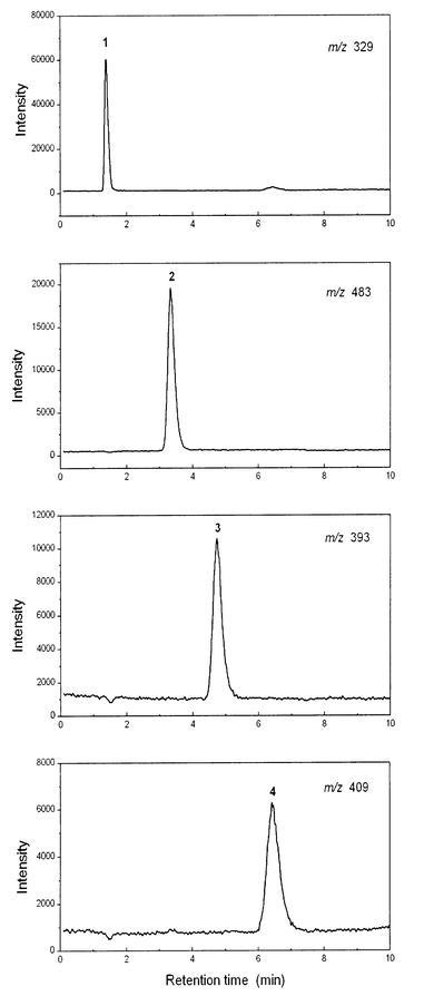 LC-ES-MS of 100 μg As L−1 arsenosugar standards, at the m/z of the protonated molecular species. Chromatographic conditions: PRP-X100 column; 20 mM NH4HCO3 (pH 9.5)–methanol (7 + 3), 1.0 mL min−1.