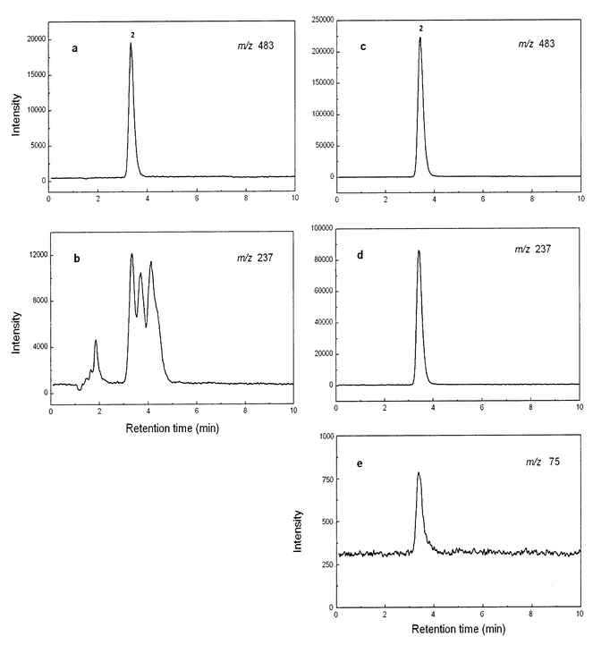 LC-ES-MS of oyster 2 extracts at different m/z values: before clean-up (a and b) and after clean-up (c, d and e). Chromatographic conditions as in Fig. 3.