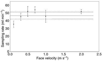 
              Effects of face velocity on sampling rate (parallel orientation) of the diffusive sampler (n = 6). The concentration of nitrogen dioxide was 1 ppm, temperature 20 °C, relative humidity 20%, and sampling time 1 h Mean sampling rate ± confidence interval for the mean at different wind velocities. ——— Mean sampling rate determined in the factorial study and - - - - - - ±
s (=4.66) for the sampling rate means (n = 8).
            