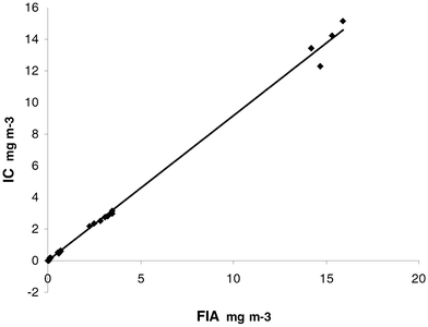 
            Correlation between the nitrite concentration analysed by FIA (flow injection analysis) and the concentration analysed by IC (ion chromatography). y = 0.9172x
− 0.0132.
          