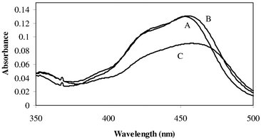 
            Absorption spectra of (A) Ru(bpy)32+, (B) (bpy)2Ru(DM-bpy)2+ and (C) (bpy)2Ru(DC-bpy)2+ containing 0.1 mM ruthenium complex in aqueous buffered (0.2M KH2PO4) solution at pH 8.
          
