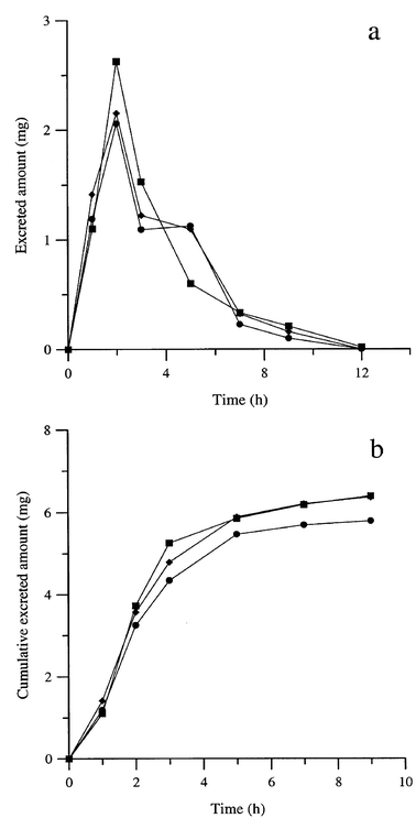 
            Urine concentration profiles of furosemide after oral administration of a 40 mg tablet of three formulations (a) and cumulative amounts of unchanged furosemide in urine (b).
          