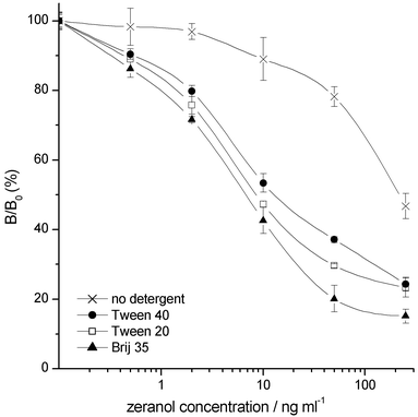 Effect of using different detergents in the dry reagent layer on the zeranol TR-FIA repeatability and sensitivity.