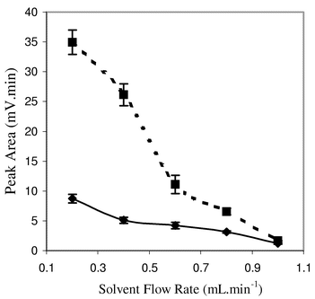
            Effect of mobile phase flow rate. Peak area measured for 0.5 μg cholesterol injected with the chromatographic-like set-up. n = 3. Drift tube temperature: 35 °C. Nitrogen pressure: 2 bar. Mobile phase: (–◆–) pure chloroform, (----■----) chloroform with 0.1% v/v TEA–FA.
          