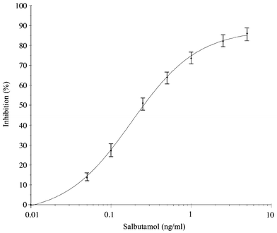 
            Salbutamol calibration curve obtained in the β-agonist ELISA (an average of seven curves obtained on four different days).
          