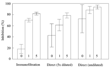 
            Average percentages of inhibition obtained in the β-agonist ELISA with the 20 reference blank bovine urine samples and the same samples spiked with salbutamol at 1 and 5 ng ml−1. The samples were analysed directly (undiluted and five-fold diluted) and after IF.
          