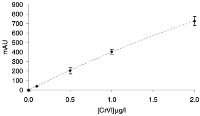 
          Typical calibration graph showing response in milli absorbance units (mAU) versus concentration of CrVI in μg l−1. The equation of the quadratic curve fitted to the points is y = 36.6x2 + 437x−1.6, where y is mAU and x is [CrVI] in μg l−1. Error bars are 95% confidence limits based on 4 replicate measurements at each concentration.
        