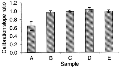 
          Ratio of calibration slope in the sample matrix versus that in deionised water standard solutions. Error bars are 95% confidence limits on the mean slope for 9 analytical runs.
        