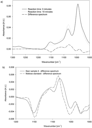 
            (a) Spectra of a beer sample before and after the reaction and the appropriate difference spectrum. (b) Difference spectra before and after the reaction of a synthetic maltose solution and a beer sample.
          