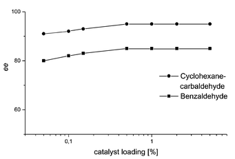 
          Dependency of the ee value of the diethylzinc addition product on catalyst loading using ligand (Sp,S)-1.
        