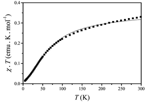 
          Plot of χT product vs. T for complex 1; the solid line represents the best theoretical fit (see text).
        