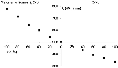 
          Wavelength of reflection as a function of ee of dopant.
        