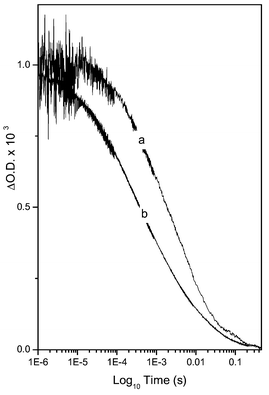 Transient absorption data probing the decay of photoinduced dye cation absorption (excitation 625 nm, probe 800 nm) at room temperature for (a) an Al2O3/TiO2/RuL2(NCS)2 film and (b) a TiO2/ RuL2(NCS)2 film. The decay dynamics are assigned to the recombination reaction (3) in Scheme 1.