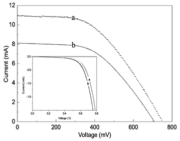 Photocurrent–voltage curves of DSSC with (a) and without (b) the incorporation of an Al2O3 overlayer under AM 1.5 irradiation. The inset illustrates the dark current in both samples.