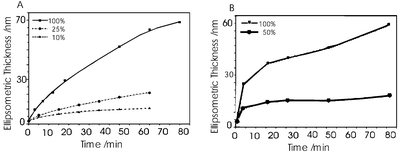 (a) Controlled growth of P(METAC) brushes. Lines have been added to guide the eye. Reaction conditions = [METAC]∶[CuCl]∶[Bipy]∶[CuCl2] = 100∶2∶5∶0.1 MeOH∶H2O 4∶1; room temperature. (b) Controlled growth of P(NaMA) brushes. Reaction conditions [NaMA]∶[CuBr]∶[Bipy]∶[CuBr2] = 100∶2∶5∶0.1 H2O; 60 °C.