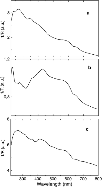 Diffuse reflectance UV–Vis spectra of samples 1
(a), 3
(b) and 6
(c).